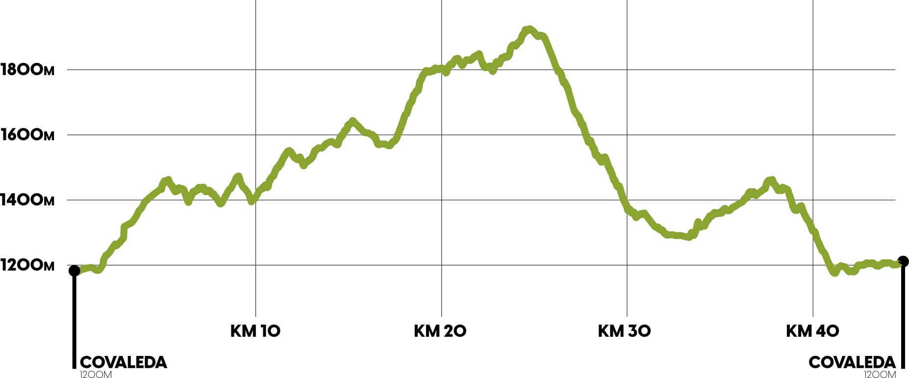 Perfil Etapa III BTT Urbión by Stages